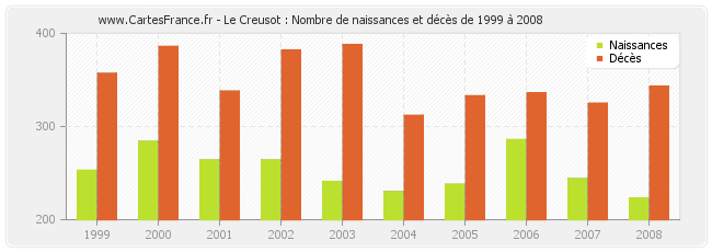 Le Creusot : Nombre de naissances et décès de 1999 à 2008